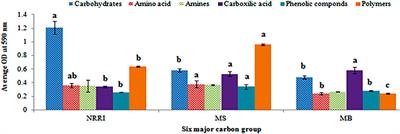 Conversion of Mangroves Into Rice Cultivation Alters Functional Soil Microbial Community in Sub-Humid Tropical Paddy Soil